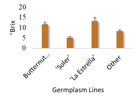 Bar chart showing degree Brix of cultivars. Falling under 10 degrees to 15 degrees Brix, La Estrella has a higher level than butternut squash. Other cultivars fall under the 5 to 10 range, while Soler falls around 5.