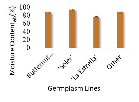 Bar chart showing moisture content of cultivars. Cultivars in the range of 80% to 100% moisture and listed in most to least moisture order are Soler, other cultivars, and then butternut squash. La Estrella falls under the 60% to 80% range.