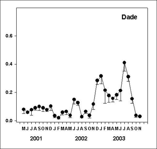 Figure 3. Numbers of Diaprepes abbreviatus collected per trap each week during 31 months in a citrus orchard in Dade County, Florida. Weekly data for each month were averaged to better illustrate seasonal patterns. Error bars are standard errors of the mean.