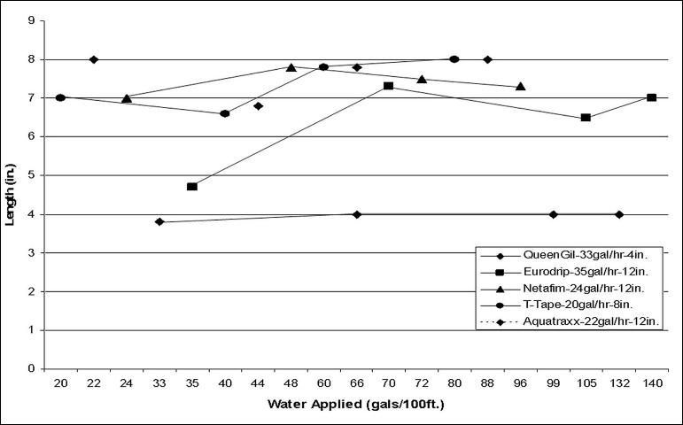 Figure 4. Length of the wetted zone responses to increasing irrigation volumes applied with commonly used drip tapes on a very gravelly loam at the UF/IFAS Tropical Research and Education Center in Homestead, FL.