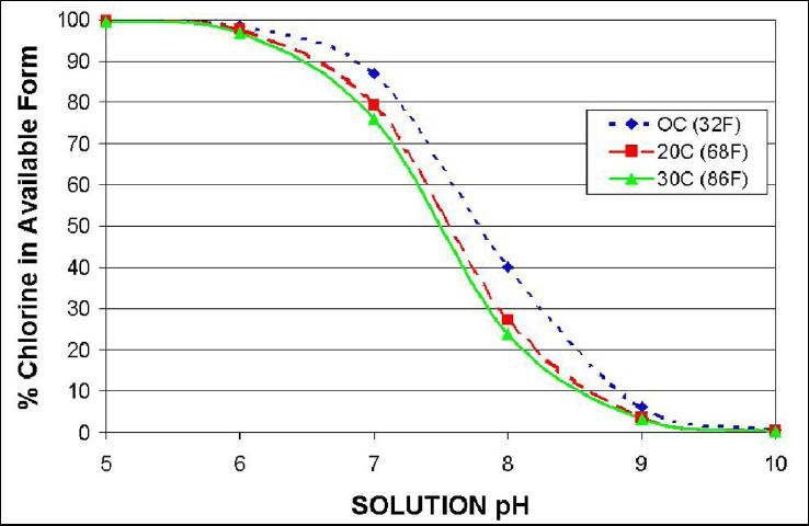 Figure 1. Porcentaje de cloro disponible (%) a diferentes pHs y temperaturas del agua.