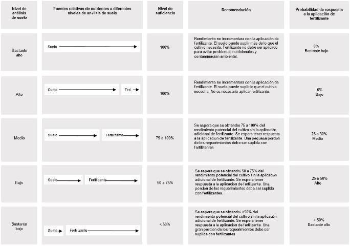 Recomendaciones basadas en los niveles de análisis de suelo.