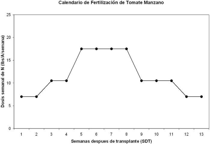 Dosis semanal de aplicación de N (lb/A/semana) durante el cultivo de tomate manzano.