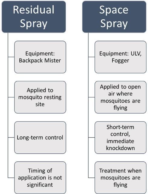 Figure 4. Differences between residual sprays and space sprays.
