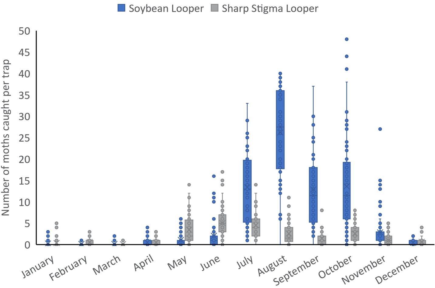 Monthly abundance of soybean looper and the cross-attracted sharp stigma looper during year-round pheromone trapping in the Florida Panhandle 2017 to 2019. 