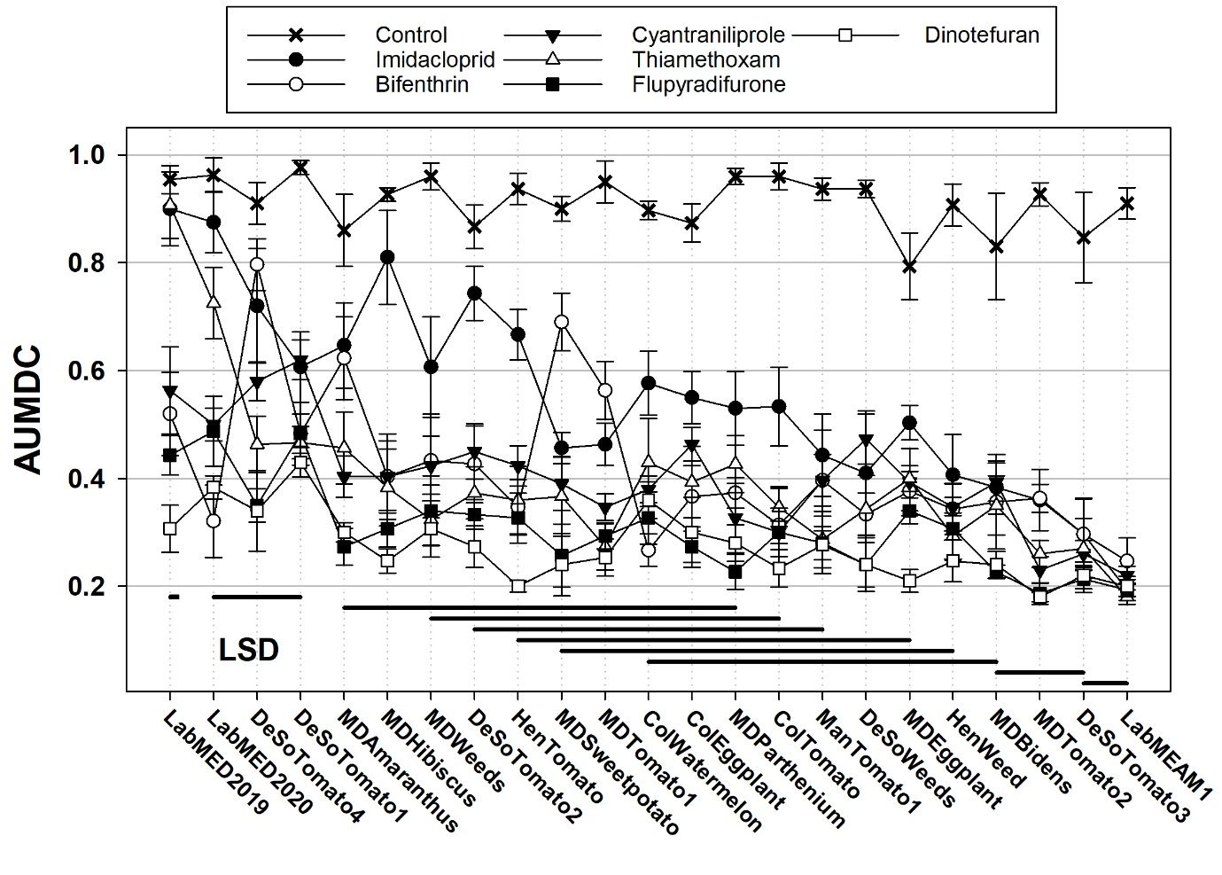 Area under the maximum dose curve (AUMDC) for twenty populations of Bemisia tabaci MEAM1 collected from Collier (Col), DeSoto (DeSo), Hendry (Hen), Manatee (Man) and Miami-Dade (MD) counties 2019–2020 and subjected to a maximum dose bioassay.