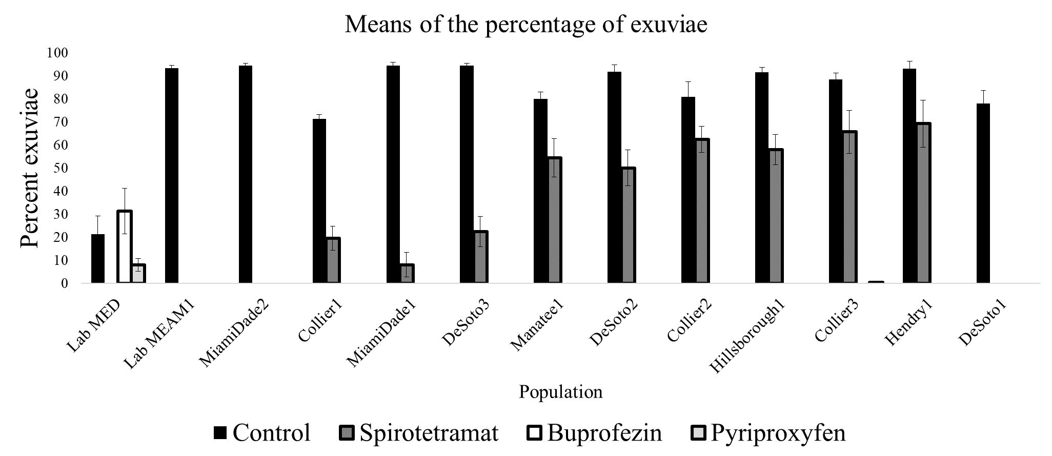 Percentage of whitefly nymphs from eleven field populations treated with buprofezin, spirotetramat, and pyriproxifen that completed development to adulthood. The black columns indicate percentage of adult emergence in untreated portions of each population.  Spirotetramat (dark grey columns) failed to prevent adult emergence in a significant proportion of several populations, indicating lack of efficacy.