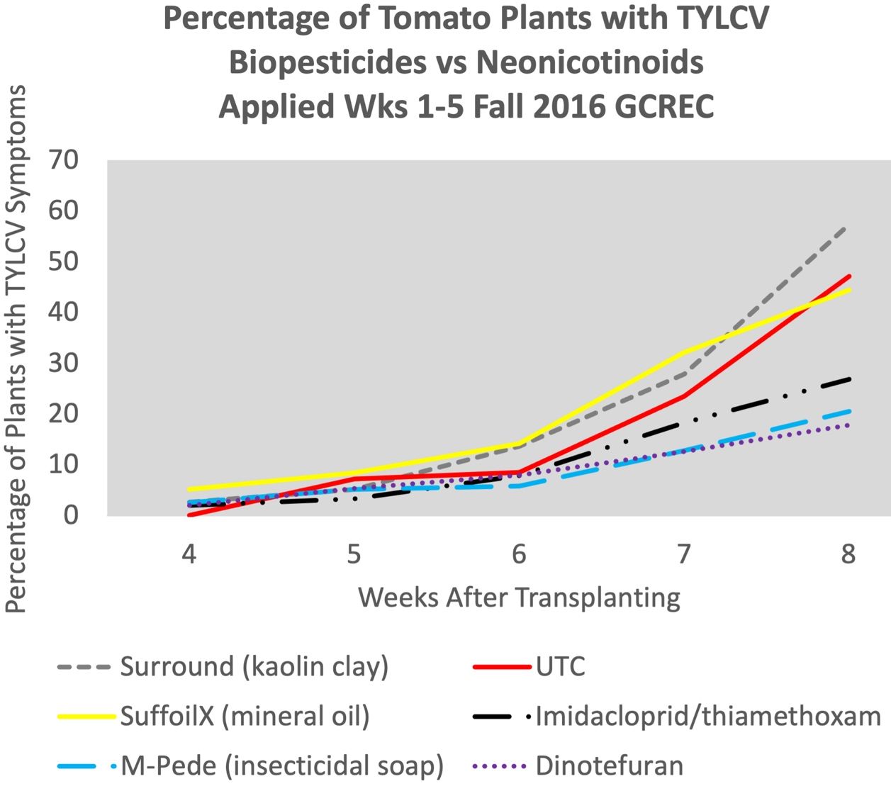 Percentage of tomato plants exhibiting symptoms of TYLCV in weeks 4–8 after transplanting. Plants were treated in weeks 1–5 with insecticidal soap, mineral oil, or kaolin clay, or received neonicotinoid treatments at-plant and at week 3. TYLCV symptoms require up to two weeks to appear, so the percentage of symptoms reflects infection during the first 5–6 weeks after transplanting. From Smith 2020, used with permission.