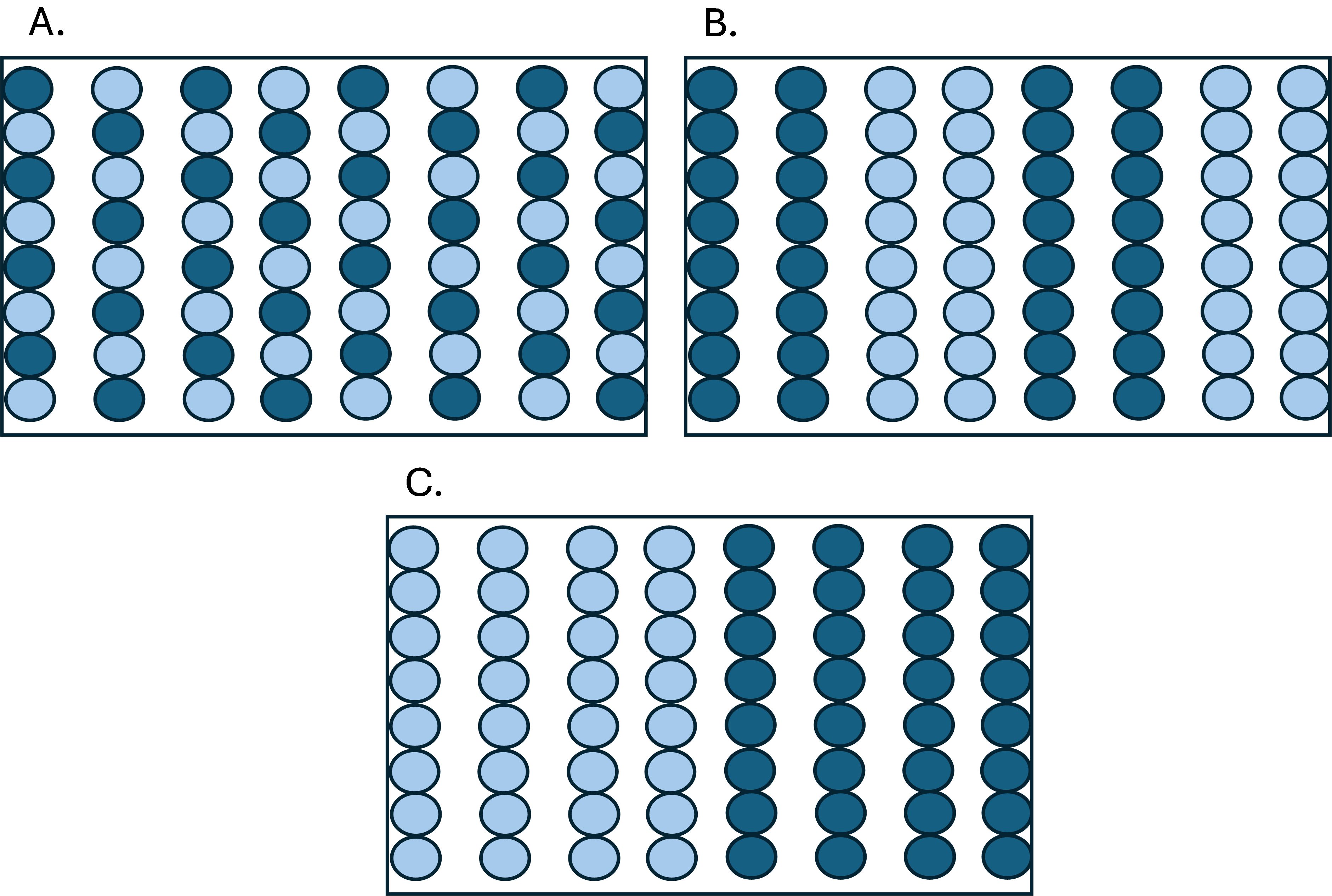 Three boxes, each containing eight columns of eight pale blue and teal circles representing different cultivars. The teal and blue circles appear in the three different iterations described in the caption. In A., the first row begins with teal and alternates with blue and teal, the second begins with blue and then alternates, and so on. In B., the first two rows are all teal, the next two rows are all blue, and so on. In C., the first four rows are all blue and the next four are all teal.
