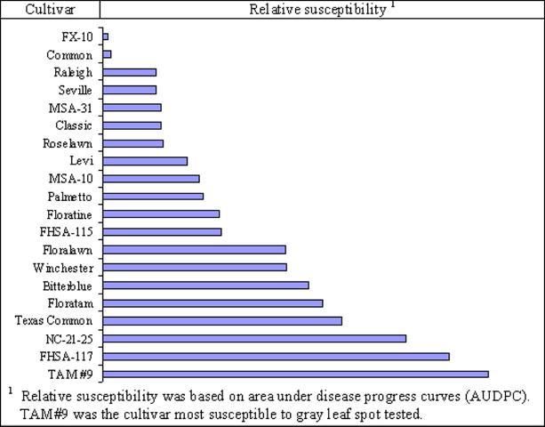 Figure 5. Relative susceptibility of currently available and experimental cultivars of St. Augustinegrass to gray leaf spot caused by Pyricularia grisea. Cultivars are listed from the least susceptible (most resistant) to the most susceptible (least resistant).