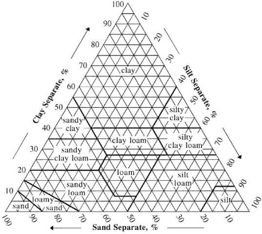 Figure 4. The soil textural triangle.