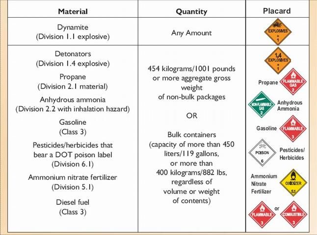 Figure 1. Examples of types and quantities of hazardous materials that require a placard.