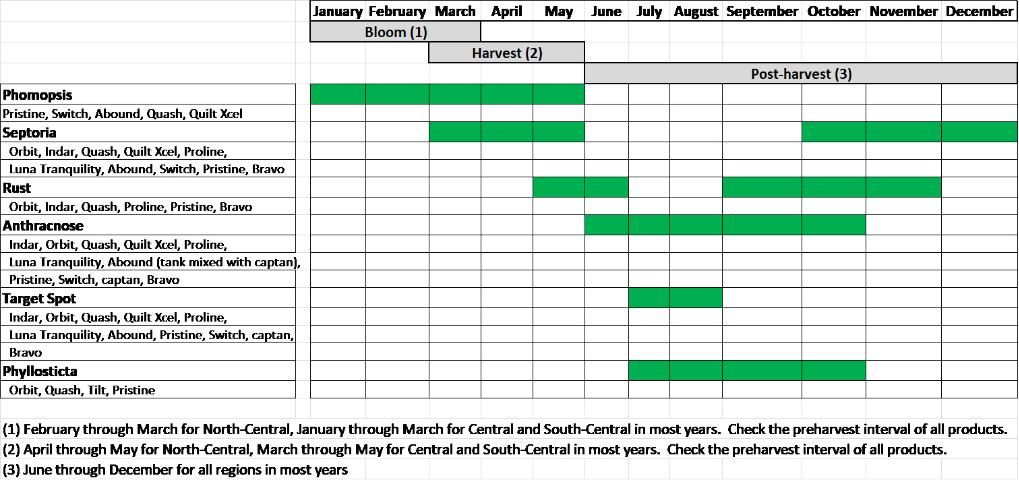 Figure 21. Calendar of blueberry leaf disease activity and potential fungicide management options.