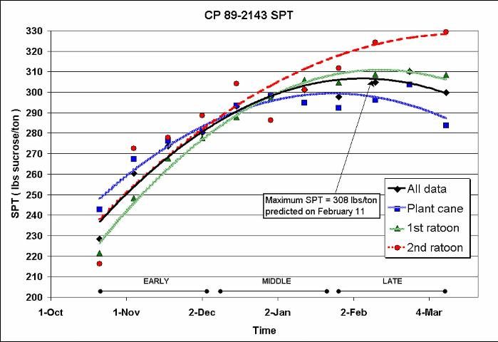 Figure 1. Sucrose Accumulation Maturity Curves for CP 89-2143.