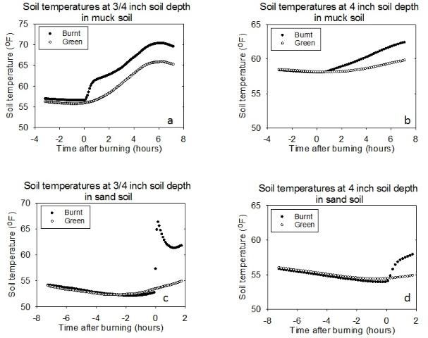 Figure 2. Mean soil temperatures during burning in burnt cane harvested plots, and comparison with concurrently recorded soil temperatures in green cane harvested plots, at 3/4-inch and 4-inch soil depths in muck and sand. Time = 0 = onset of burn event.