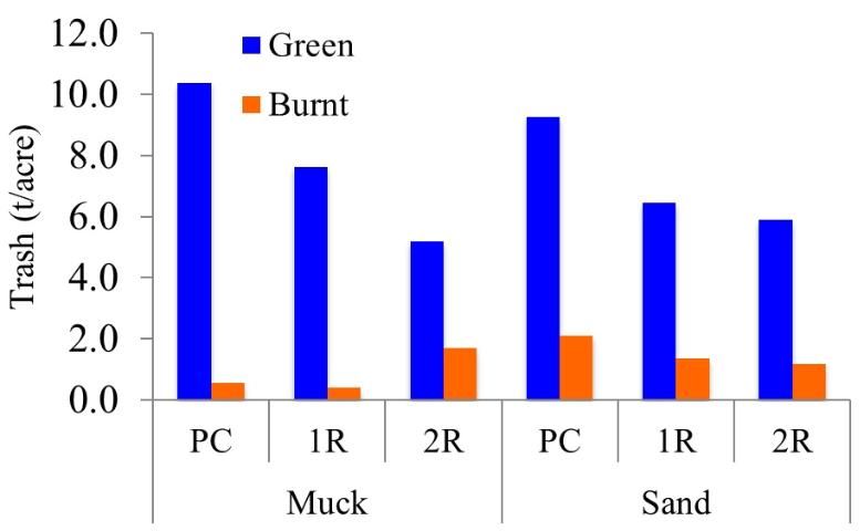 Figure 1. Mean cane trash (harvest residue) fresh weights in green and burnt cane harvest