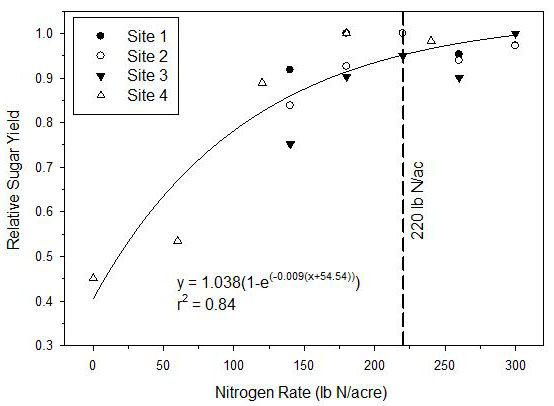Figure 1. Exponential model relating relative sugar yield and annual nitrogen rate for plant cane crops (McCray et al. 2014). The recommended nitrogen rate for plant cane crops is shown with the vertical line.