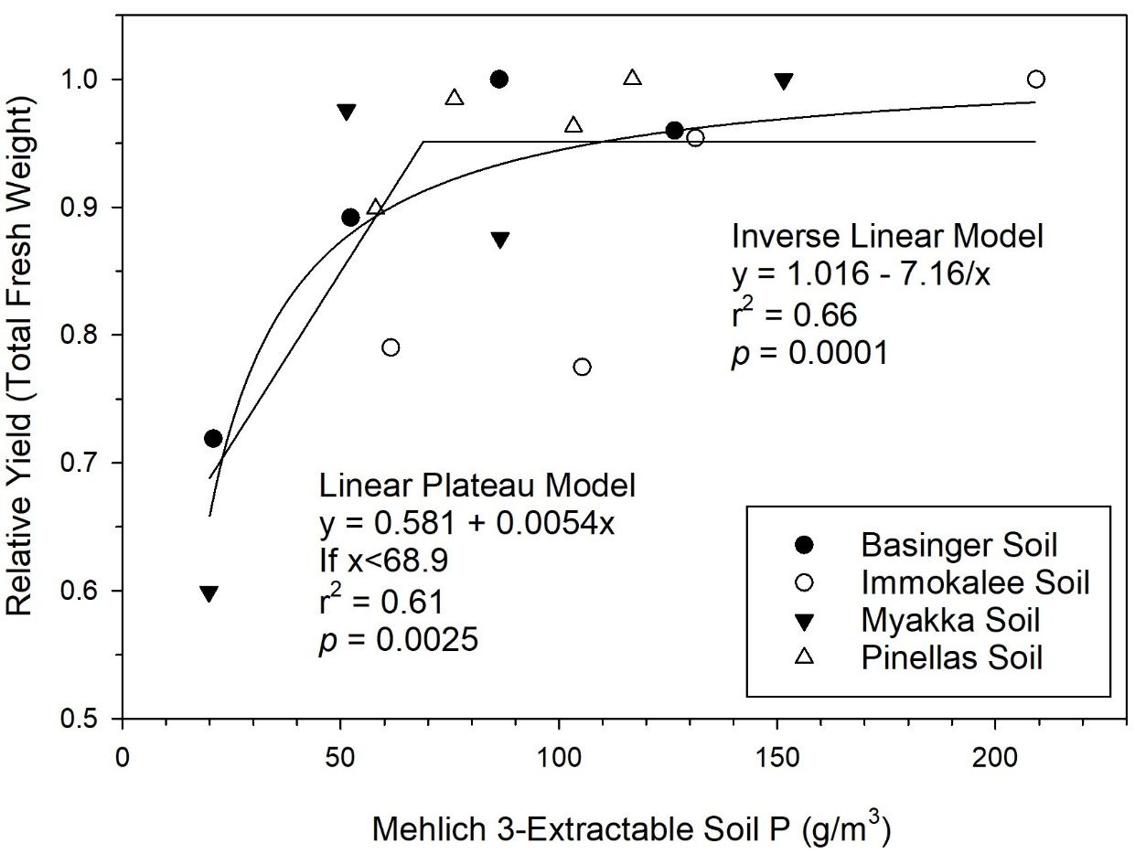 Relationship between relative yield (calculated from fresh weight) and Mehlich 3-extractable soil P in a pot study with Florida mineral soils in sugarcane production. 