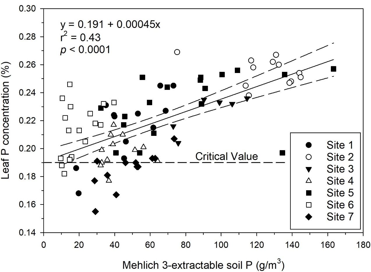 Relationship between Mehlich 3-extractable soil P and leaf P concentration for zero P plots for each crop year at each site of the P rate trials. 