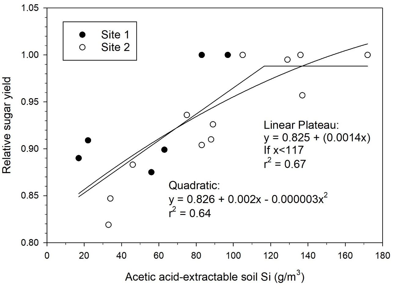 Relationship between post-crop acetic acid-extractable soil Si and relative sucrose yield using treatment means for each available crop year at each site. 
