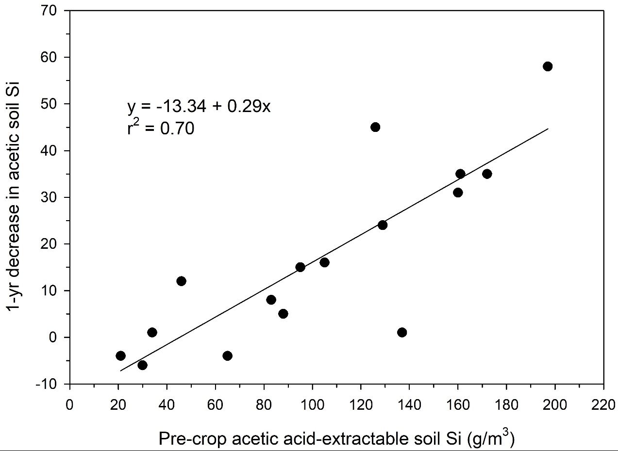 One-year decrease in acetic acid-extractable soil Si related to pre-crop extractable Si using treatment means for Si trials on sand soils. 