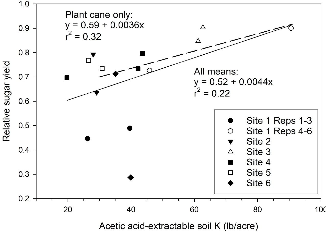 Relationships between pre-crop acetic acid-extractable soil K and relative sucrose yield for the zero K treatment for means each crop year. Linear models are shown for means for all crops and for plant cane only. 