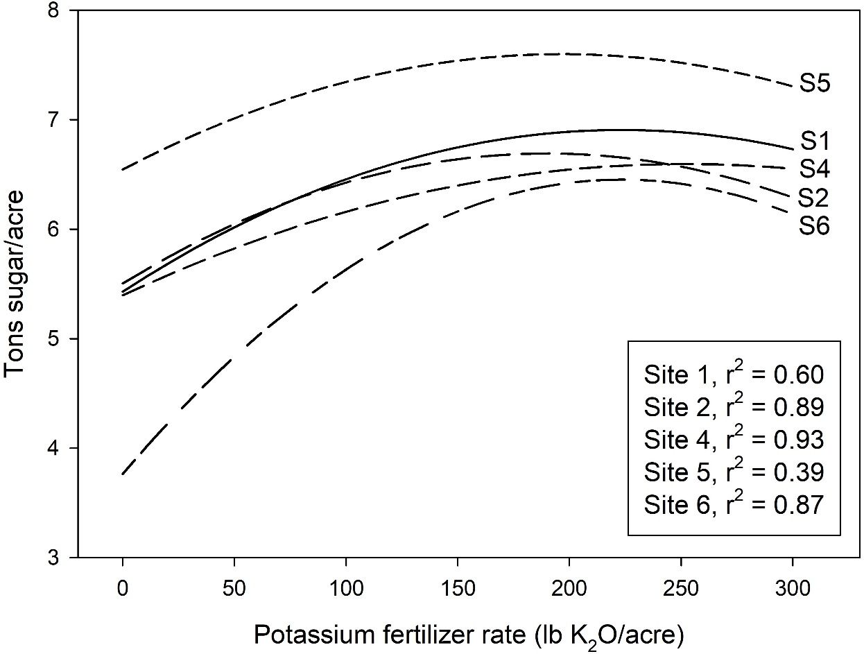 Relationships of K fertilizer rate and tons sugar/acre using treatment means for quadratic models for combined crop years for all sites with significant yield response.