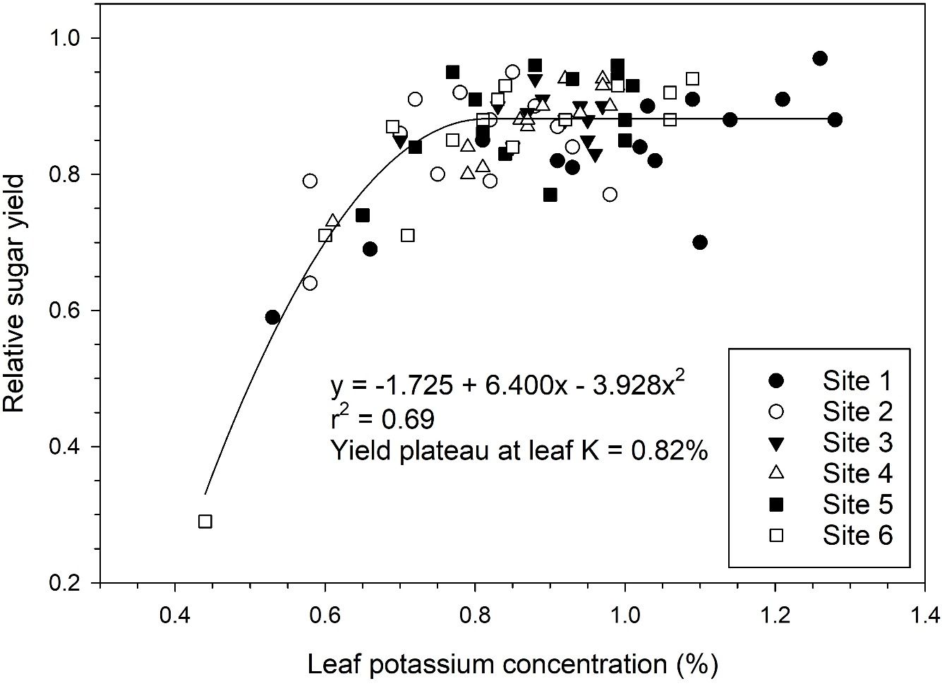 Relationship between leaf K concentration and relative sucrose yield for means of all treatments each crop year including quadratic plateau model.