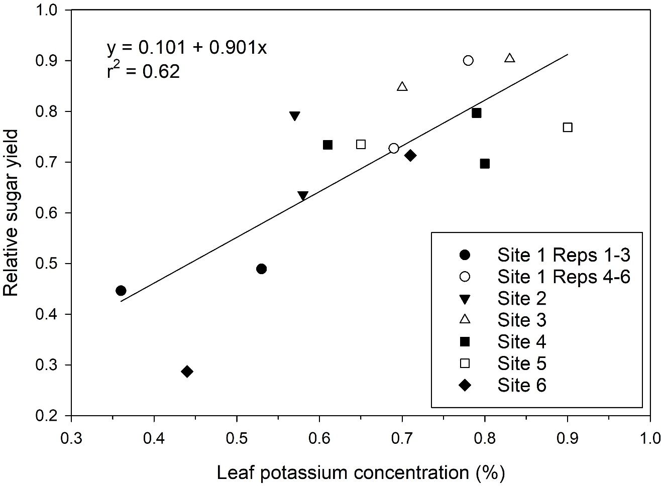 Relationship between leaf K concentration and relative sucrose yield for means for only the zero K treatment each crop year. 