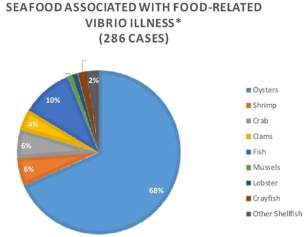 Figure 2. *Among the 655 food-related and domestically acquired vibrio infections cases reported to the CDC in 2014, 286 patients reported eating a single seafood item in the week before the illness onset. Out of the 196 people who ate oysters, 89% of them consumed raw oysters.