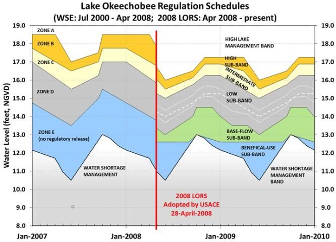 Figure 6. The regulatory release bands of the Corps' prior regulation schedule for Lake Okeechobee (left) and new one implemented after April 2008 (right). The regulatory bands have been lowered by 1.25 feet in the new schedule, to hold the lake at a lower level to protect the levee during repairs, and the new schedule also includes 