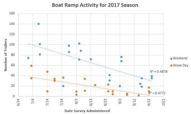 Figure 2. The total number of in-state trailers tallied during the selected survey days. Note: Counts are for Bayport Park and Hernando Beach boat ramps combined for the 2017 recreational scalloping season.