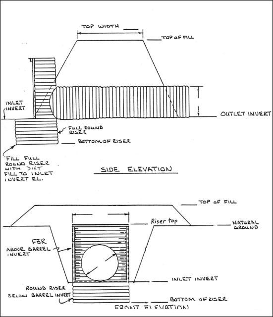 Figure 1. Cross-sectional views of a typical riser-board water control structure.