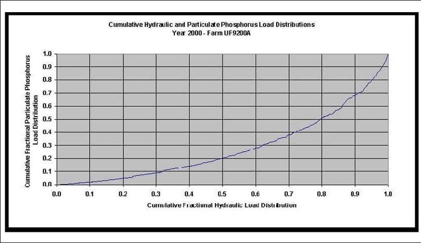 Figure 8. Hydraulic Load distribution Compared with Particulate Phosphorus Load Distribution