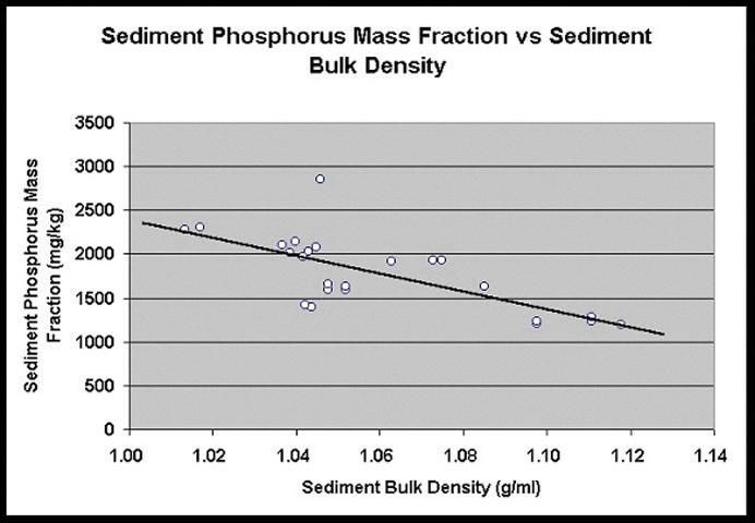 Figure 6. Sediment Phosphorus Mass Fraction vs Sediment Bulk Density