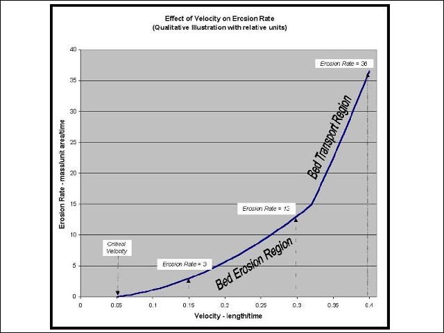 Figure 2. Effect of Velocity on Erosion Rates