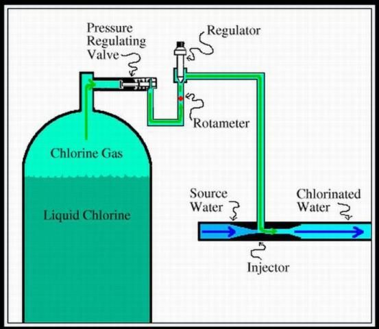 Figure 1. Diagram of a vacuum-type gas chlorinator used to treat irrigation water.