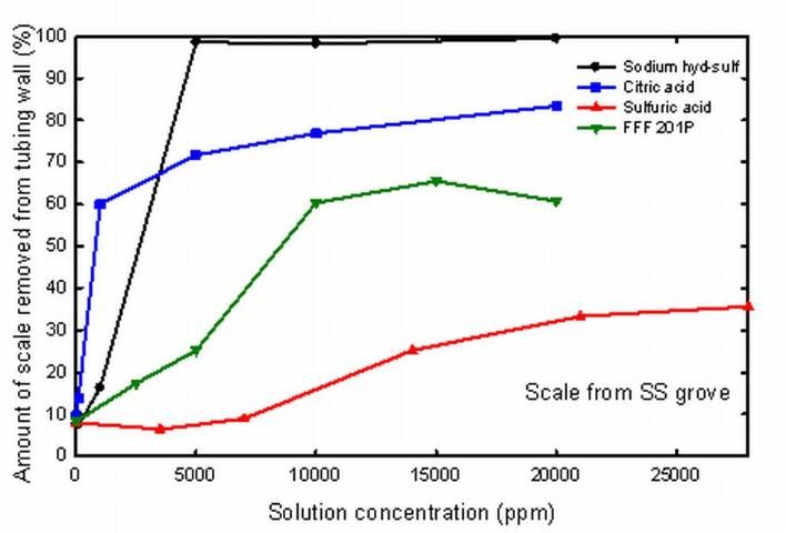 Figure 2. Efficacy of selected chemicals in removing iron scale from irrigation tubing.