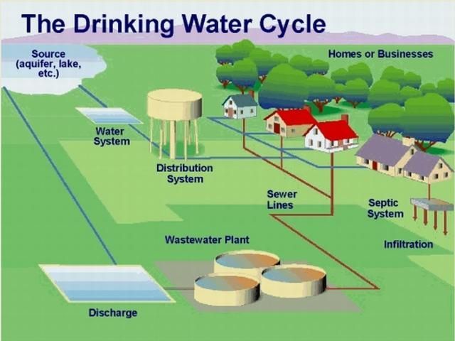 Figure 1. Example of a public water supply system.