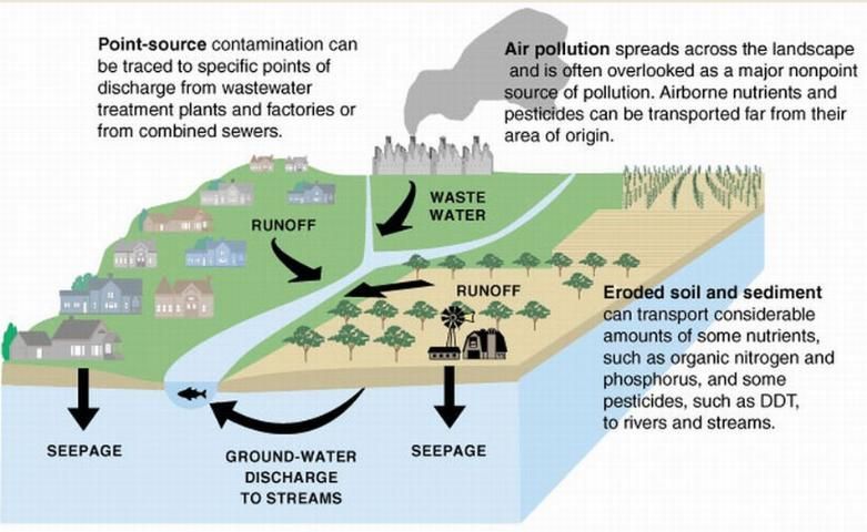 Figure 2. Potential sources of drinking water contamination.