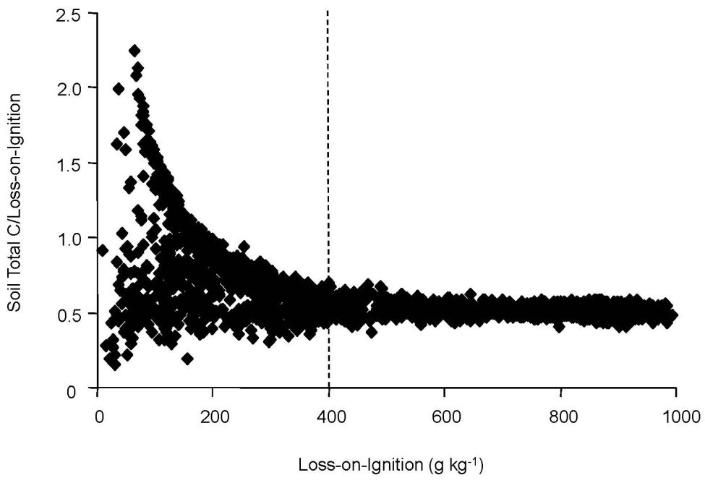 Figure 4. LOI organic carbon compared to the ratio of CNS/LOI carbon.