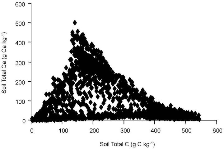 Figure 2. Relationship between total soil calcium and CNS carbon.