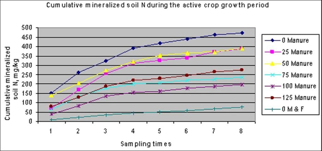 Figure 7. Mineralized soil nitrogen during the 8 weeks of active crop growth period. The 0 Manure treatment consisted of 100% N from ammonium nitrate (F). Treatments are expressed as the % of crop N supplied from manure-remainder was supplied from ammonium nitrate.
