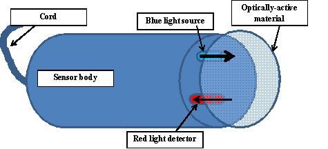 Figure 4. Conceptual diagram of optical sensor DO electrode. Blue light is directed towards/and interacts with the optically sensitive material, which then emits red light that is detected by a sensor back in the sensor body. Emission of red light is reduced as the amount of oxygen in contact with the optically active material increases.