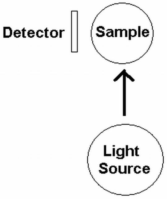 Figure 4. Diagrammatic representation of a nephalometric turbidimeter. Note that the detector is located 90 degrees to the incident light. As turbidity increases, more light will register with the detector.