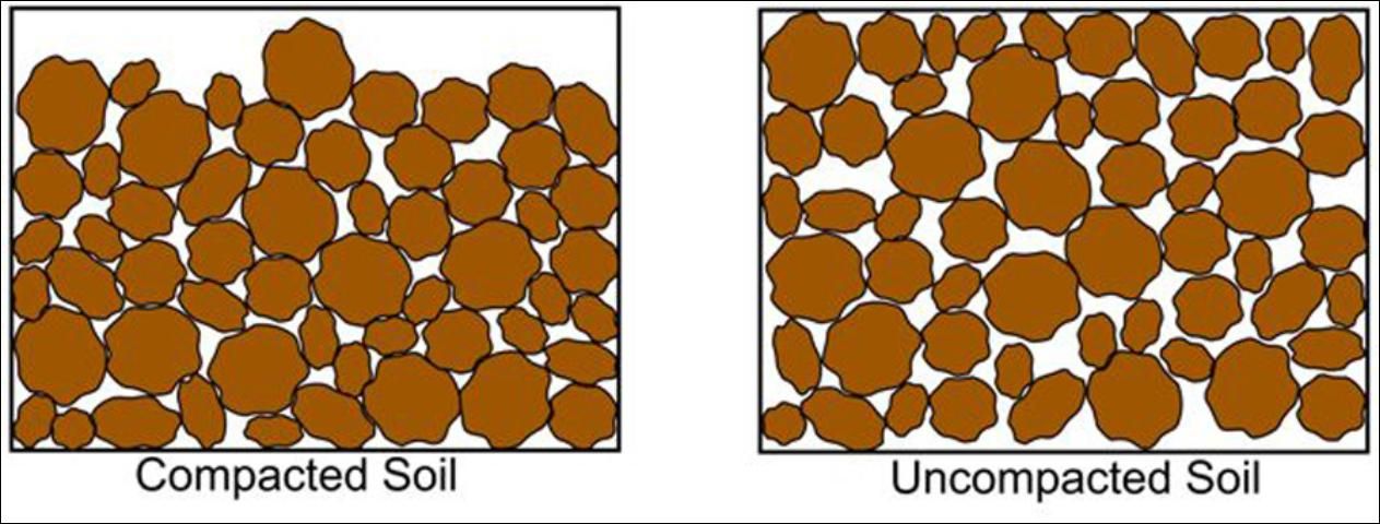 Figure 1. Soil compaction occurs when the soil structure is compressed and the pore space between particles is decreased.