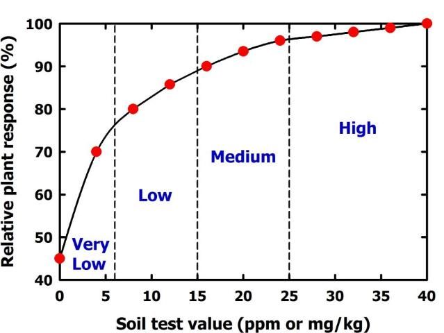Figure 4. Ideal soil test calibration curve.