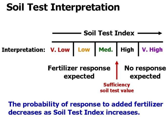 Figure 5. Soil test interpretation categories and their relationship to expected fertilizer response.