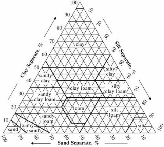 Figure 1. The soil textural triangle is used to categorize soils based on the proportion of sand, silt, and clay particles.