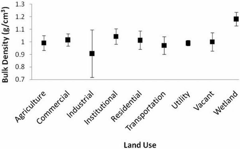 Figure 1b. Measured soil bulk density (g/cm3) by land use in Tampa.